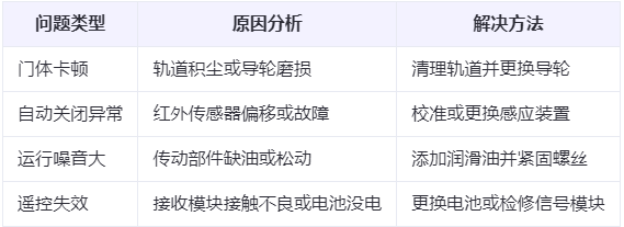 隆德兰州厂房隆德工业门常见问题与应对方案表