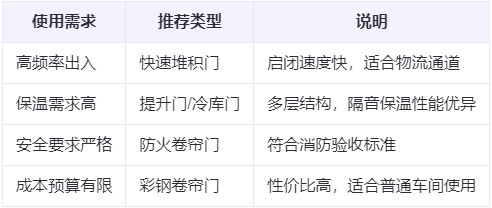 隆德兰州厂房隆德工业门选购建议