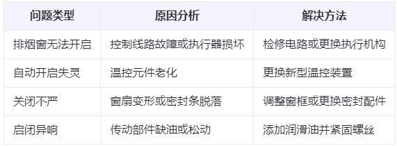 隆德兰州隆德排烟窗常见问题与应对措施分析表 隆德兰州隆德排烟窗常见问题与应对措施分析表
